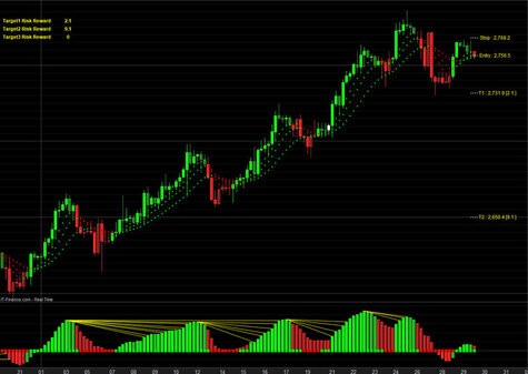 Trading College Pro Trader Course Colour Method chart showing green buy signals and red sell signals